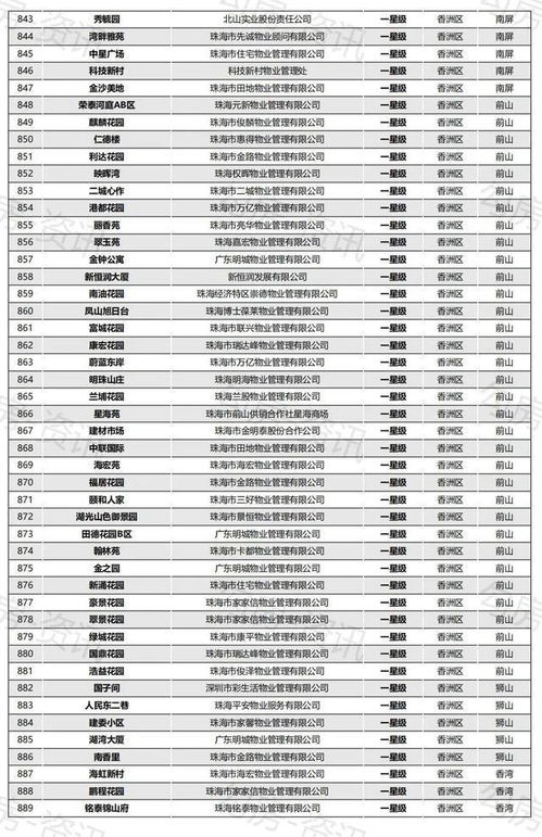 珠海發(fā)布星級評定榜單 1091個(gè)小區(qū)物業(yè)服務(wù)品質(zhì)全面檢閱