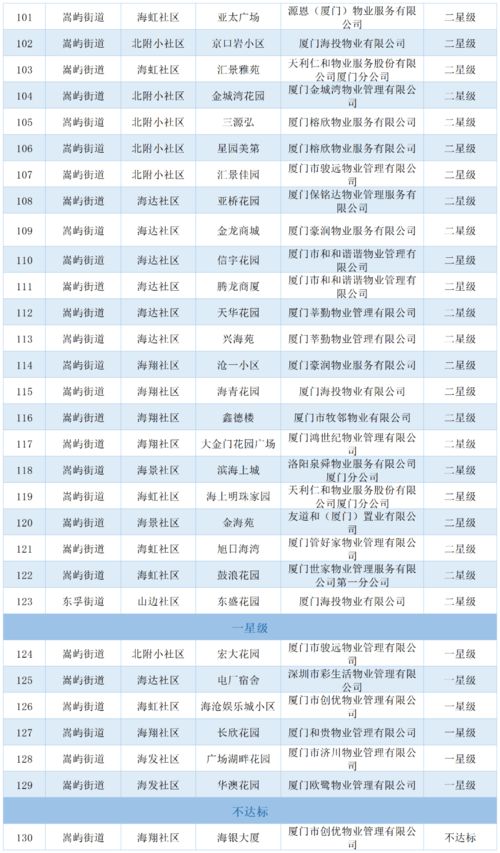 2021年全市住宅小區(qū)物業(yè)服務(wù)質(zhì)量評(píng)定結(jié)果揭曉 快來(lái)看看你家小區(qū)評(píng)了幾星？