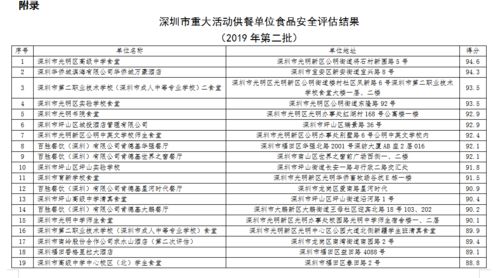 第二批市重大活動(dòng)供餐單位食品安全評(píng)估結(jié)果揭曉 光高排第一，物業(yè)服務(wù)評(píng)估同步推進(jìn)