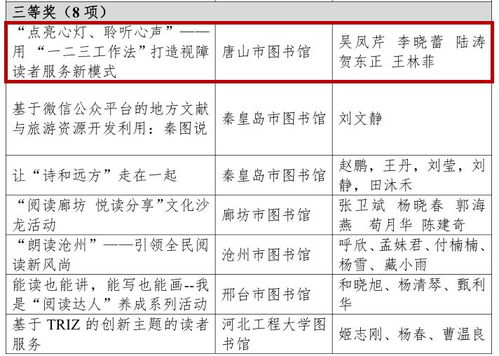 唐圖通訊 | 再添喜訊！我館兩項(xiàng)服務(wù)項(xiàng)目榮獲第五屆河北省圖書館服務(wù)創(chuàng)新獎(jiǎng)，并先行開展物業(yè)服務(wù)評(píng)估探索